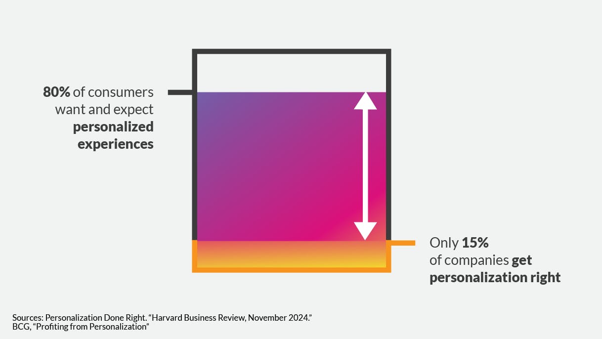 graphic showing the personalization gap