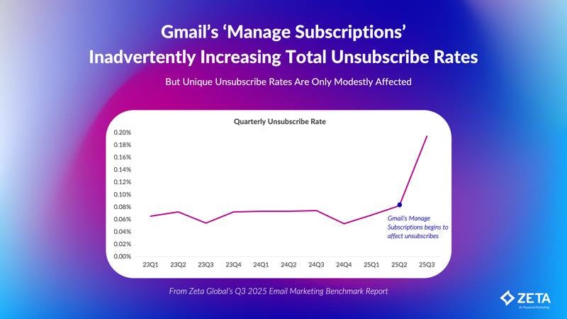 chart showing how Gmail Manage Subscriptions feature increases total unsubscribes