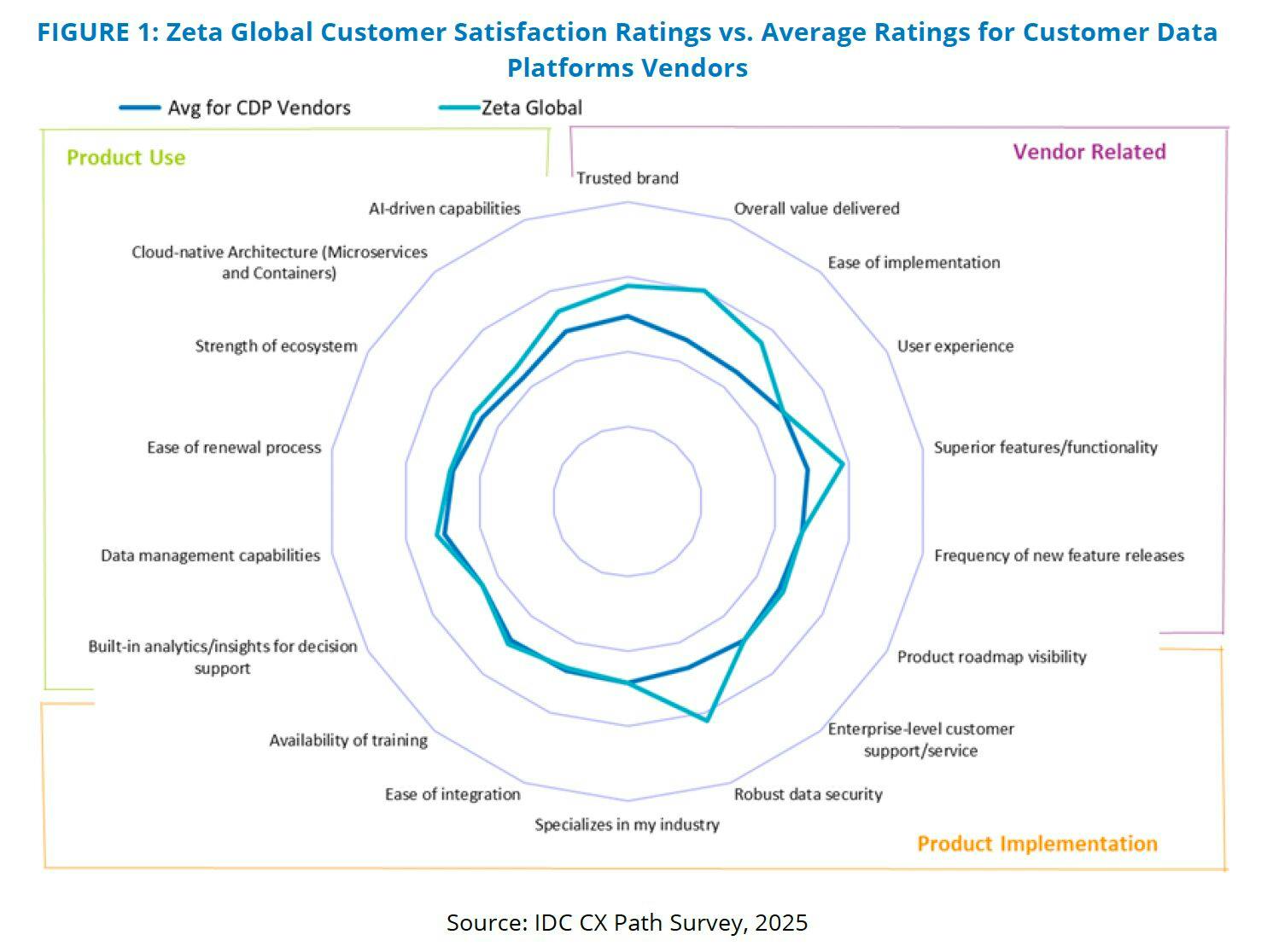IDC CDP satisfaction rankings - chart showing how Zeta CDP compares to the average for CDP vendors