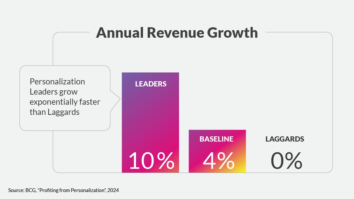graph showing annual revenue growth of leaders vs laggards