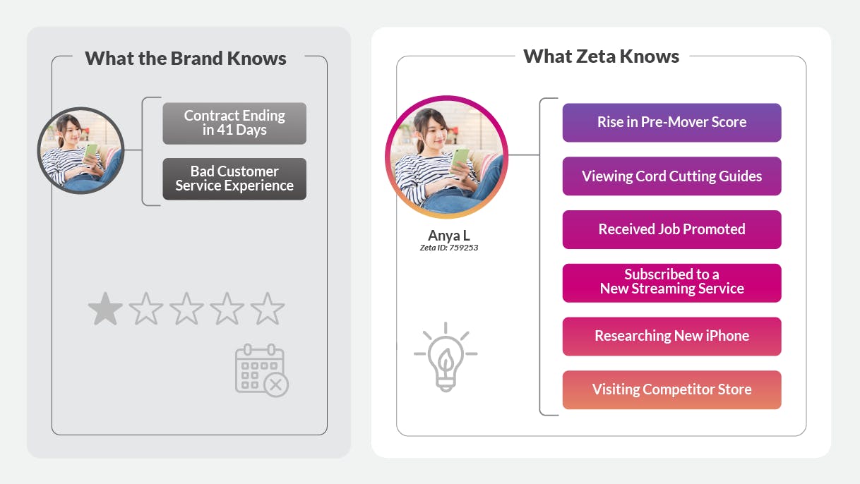 graphic showing how identifiers and signals help brands target customers more effectively for personalization