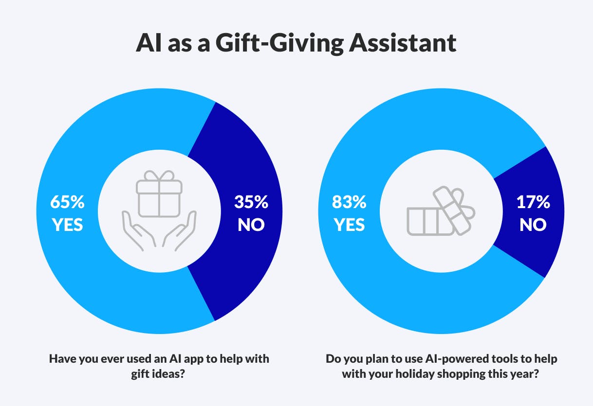 two pie charts showing the results of survey questions - have you used AI to help with gift ideas and do you plan to use AI for holiday shopping this year?