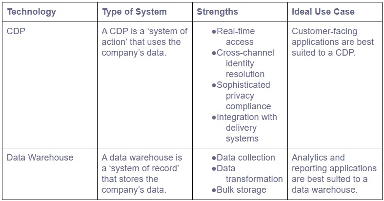 customer data platform image 2 blog post article