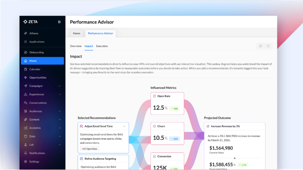 Screenshot of Zeta's Performance Advisor