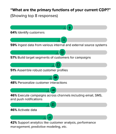 Chart that answers: "What do customer data platforms do?"