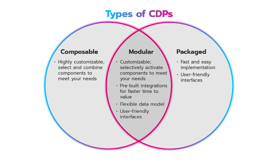 Venn diagram showing composable, modular and packaged types of CDPs